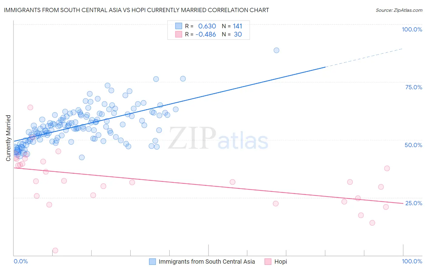 Immigrants from South Central Asia vs Hopi Currently Married