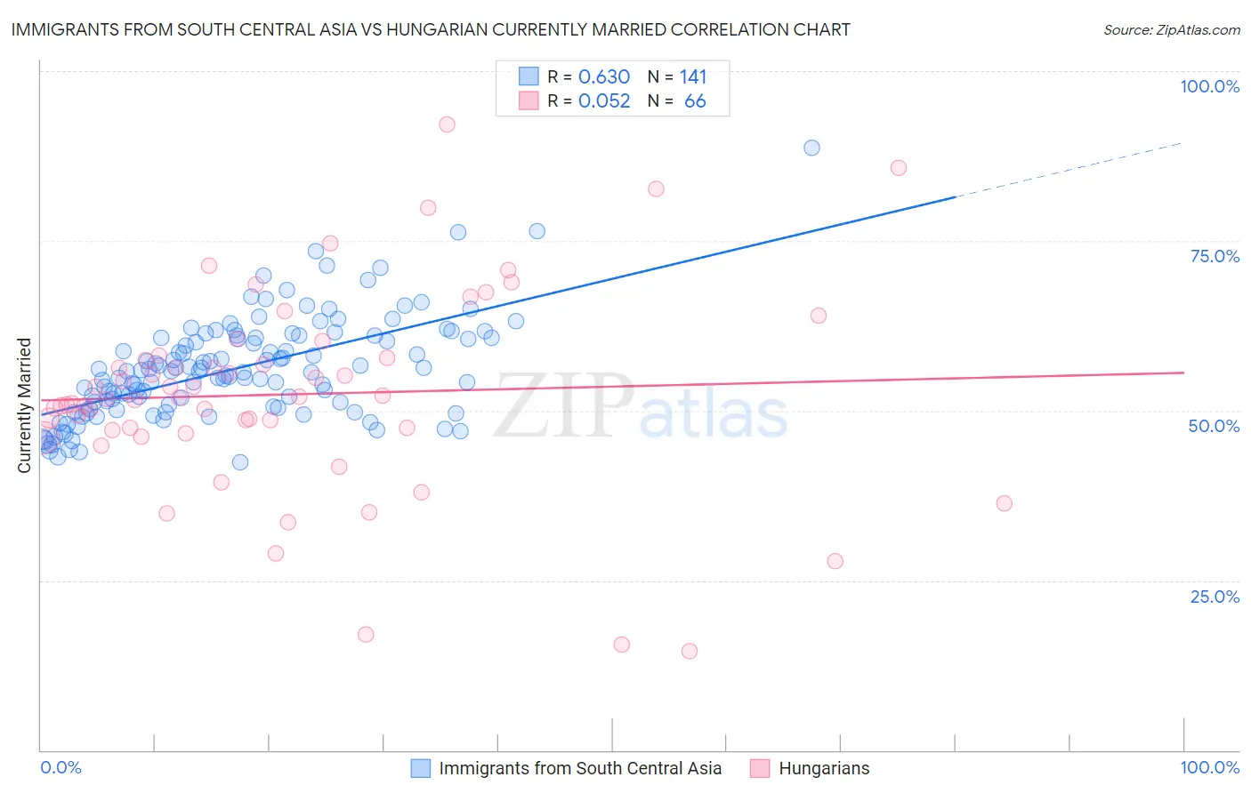 Immigrants from South Central Asia vs Hungarian Currently Married