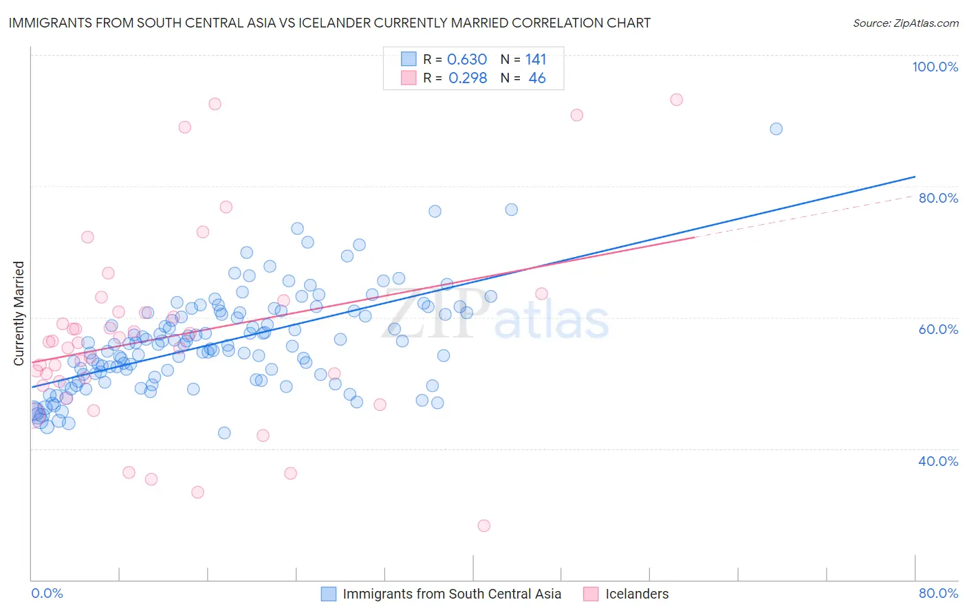 Immigrants from South Central Asia vs Icelander Currently Married