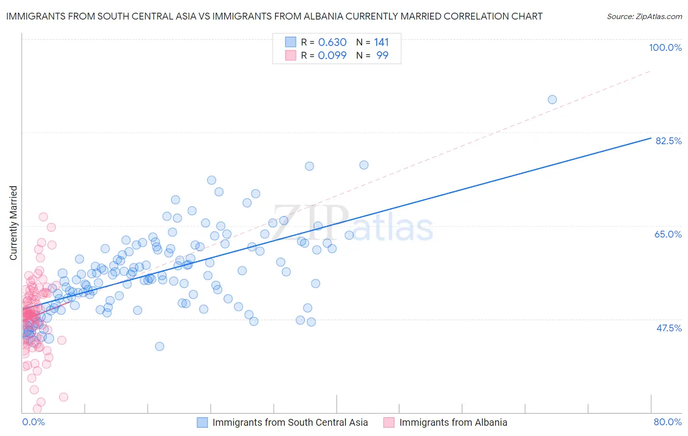 Immigrants from South Central Asia vs Immigrants from Albania Currently Married
