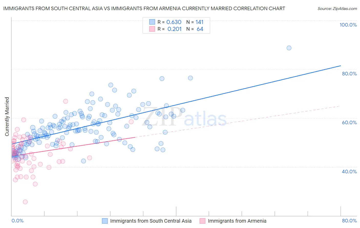 Immigrants from South Central Asia vs Immigrants from Armenia Currently Married