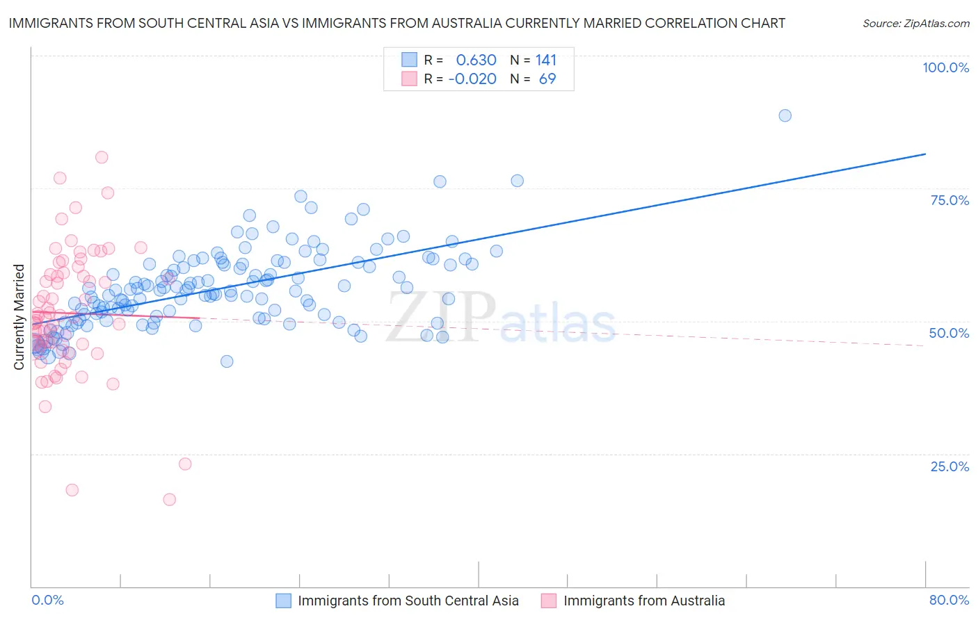 Immigrants from South Central Asia vs Immigrants from Australia Currently Married