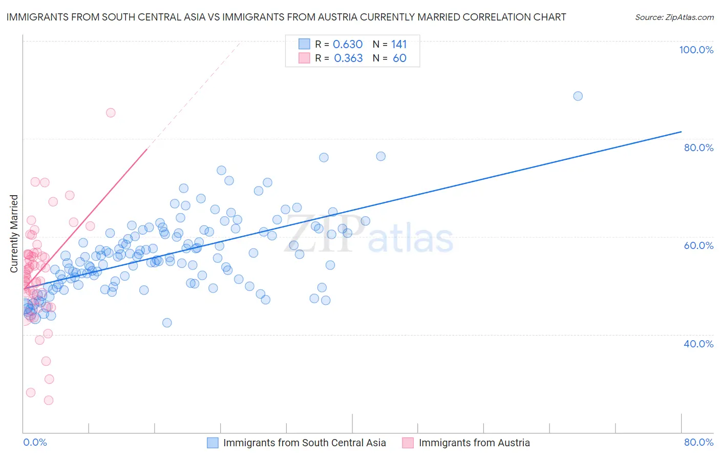 Immigrants from South Central Asia vs Immigrants from Austria Currently Married