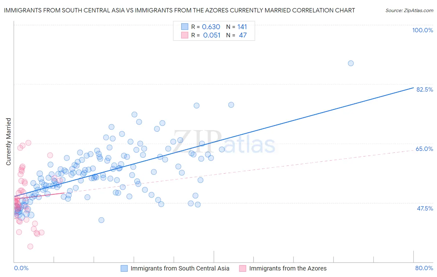 Immigrants from South Central Asia vs Immigrants from the Azores Currently Married