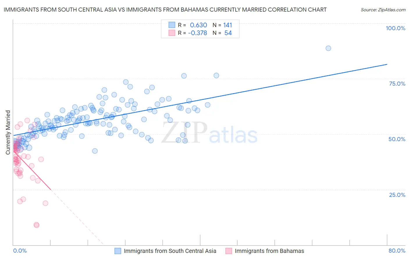 Immigrants from South Central Asia vs Immigrants from Bahamas Currently Married