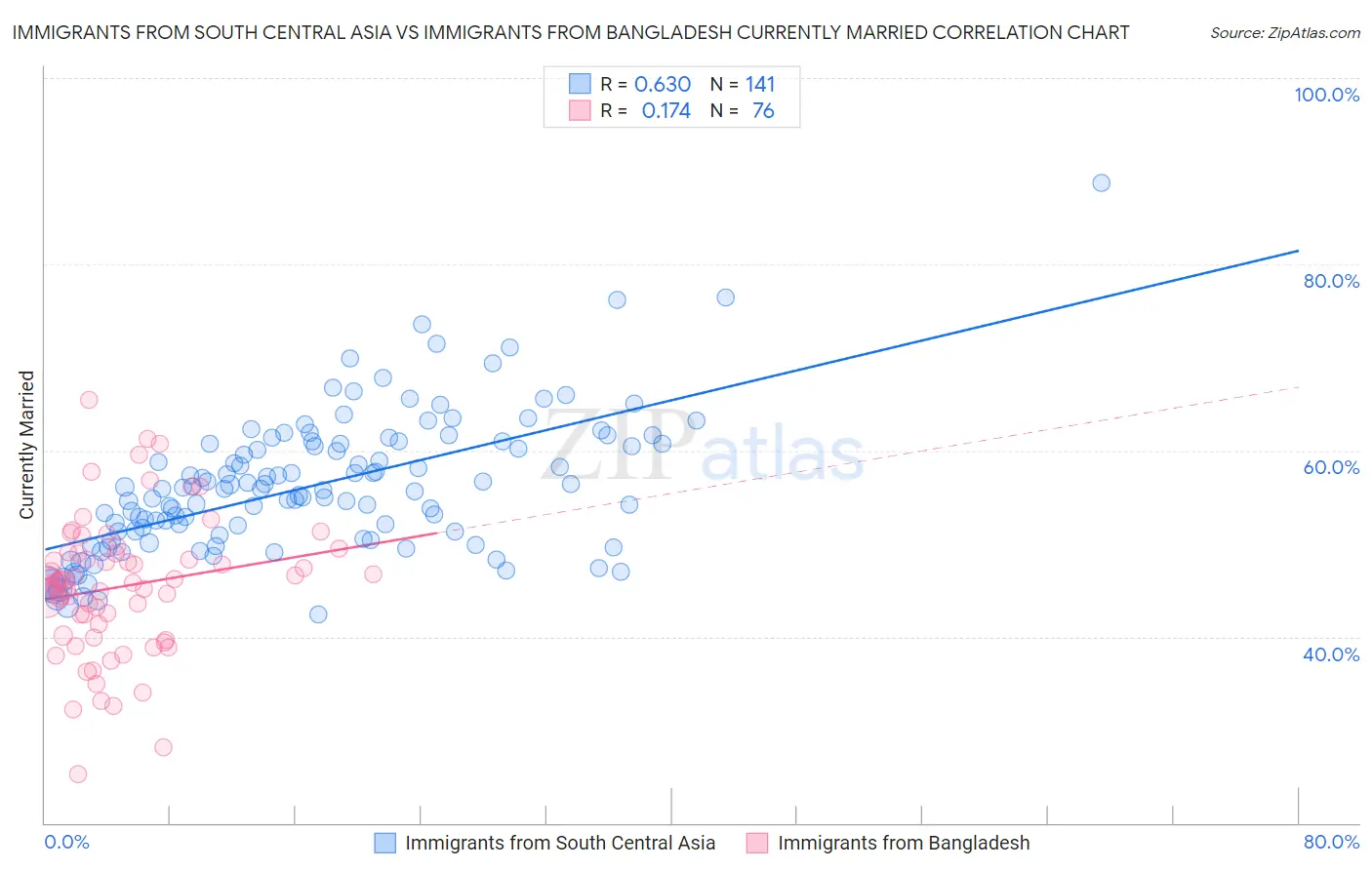 Immigrants from South Central Asia vs Immigrants from Bangladesh Currently Married
