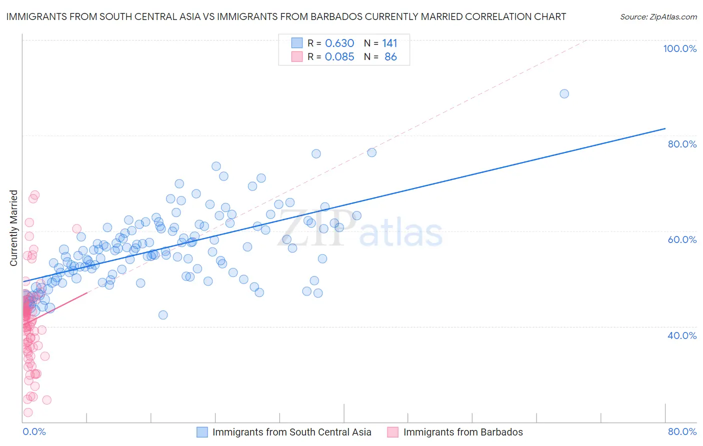 Immigrants from South Central Asia vs Immigrants from Barbados Currently Married