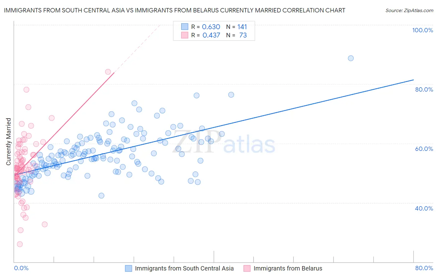 Immigrants from South Central Asia vs Immigrants from Belarus Currently Married