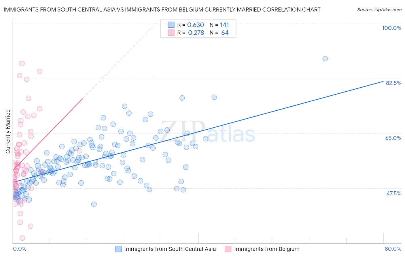 Immigrants from South Central Asia vs Immigrants from Belgium Currently Married