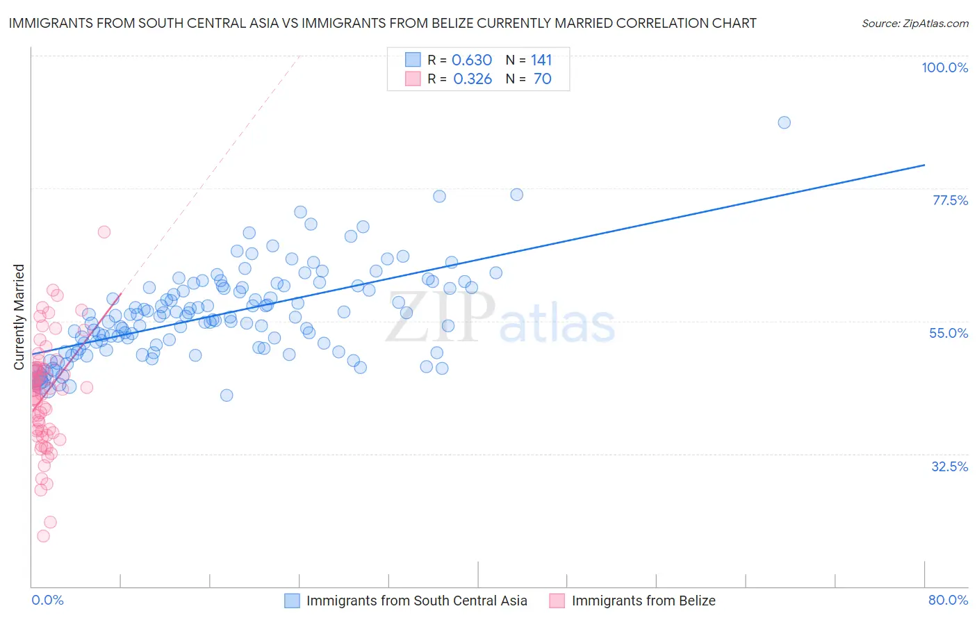 Immigrants from South Central Asia vs Immigrants from Belize Currently Married