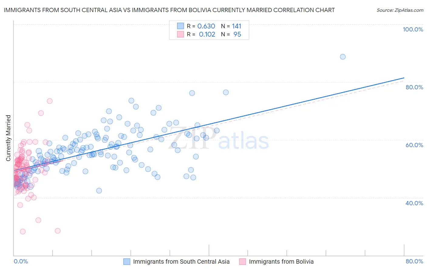 Immigrants from South Central Asia vs Immigrants from Bolivia Currently Married