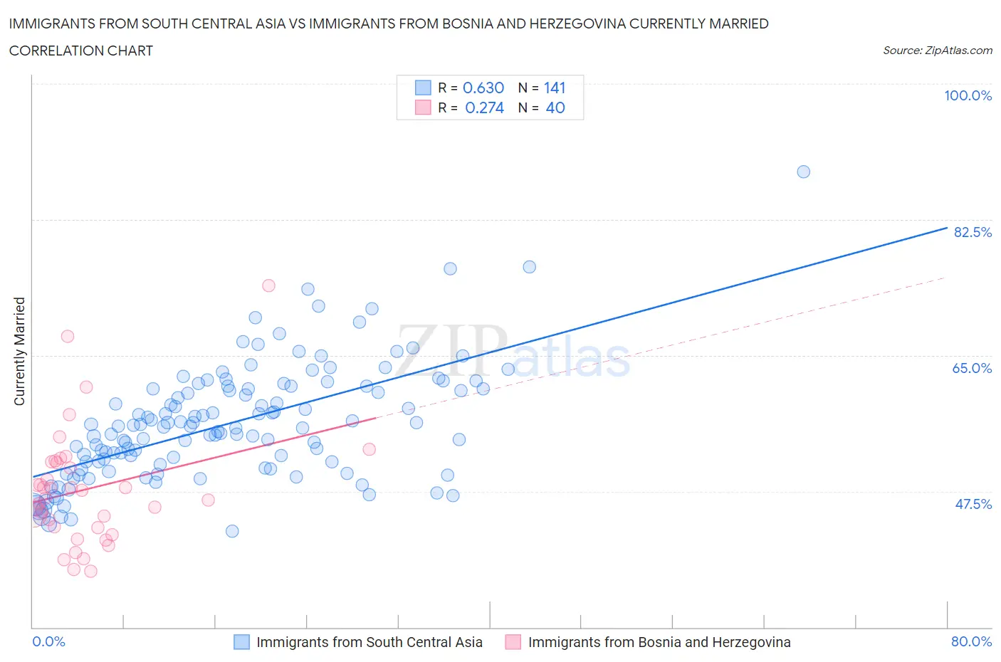 Immigrants from South Central Asia vs Immigrants from Bosnia and Herzegovina Currently Married