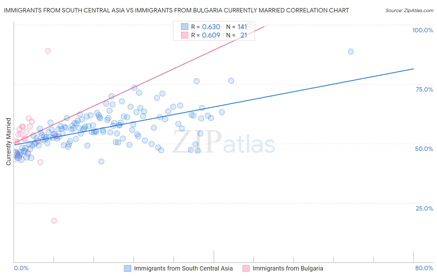 Immigrants from South Central Asia vs Immigrants from Bulgaria Currently Married