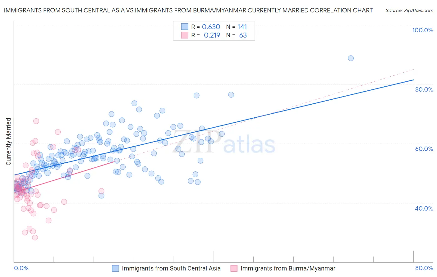 Immigrants from South Central Asia vs Immigrants from Burma/Myanmar Currently Married