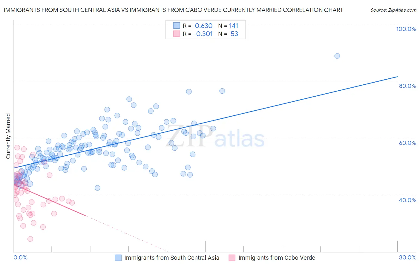 Immigrants from South Central Asia vs Immigrants from Cabo Verde Currently Married