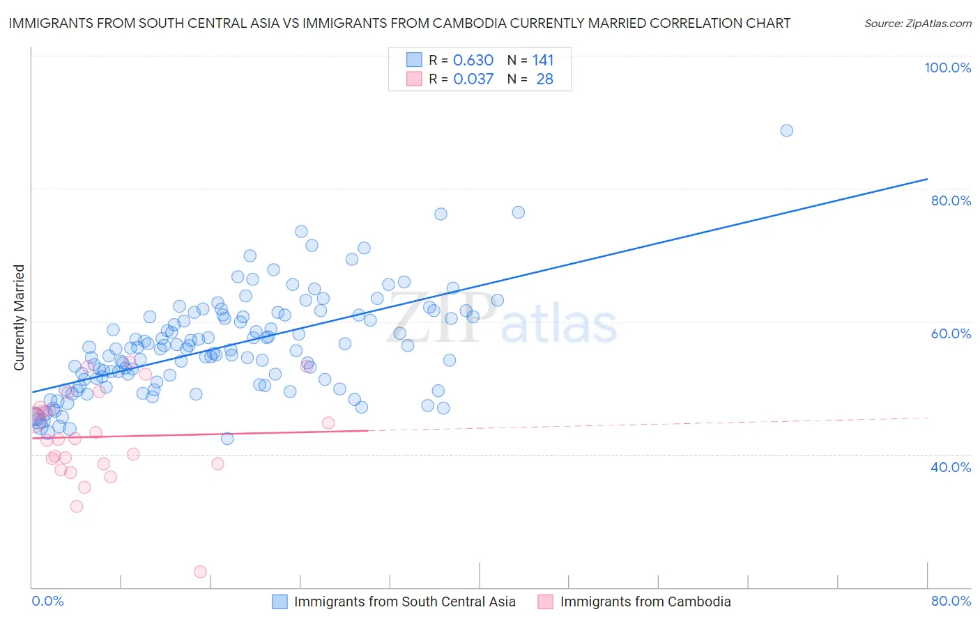 Immigrants from South Central Asia vs Immigrants from Cambodia Currently Married