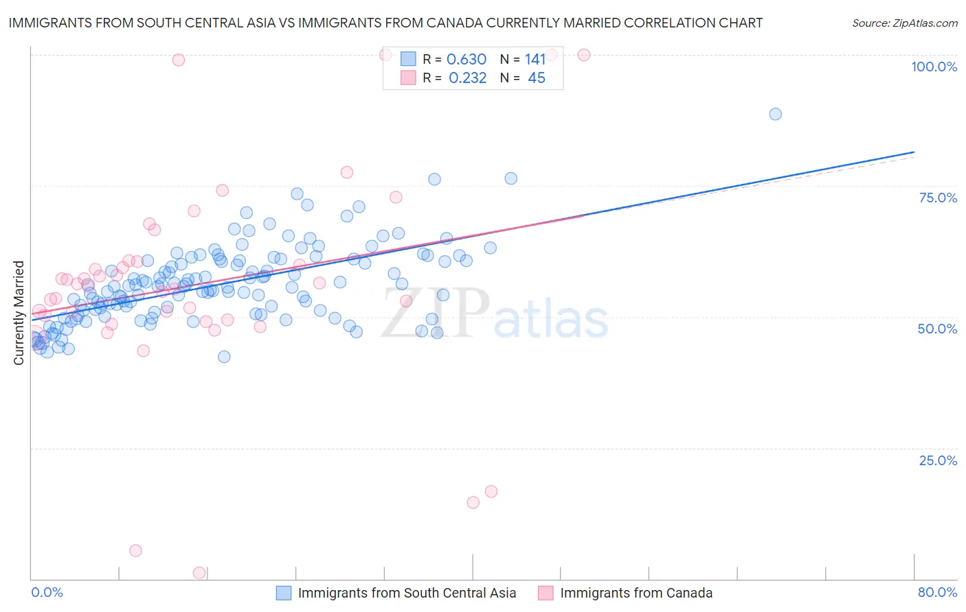 Immigrants from South Central Asia vs Immigrants from Canada Currently Married