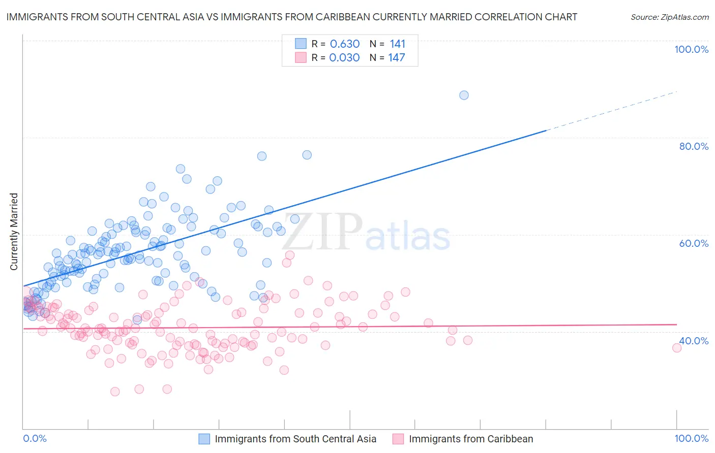 Immigrants from South Central Asia vs Immigrants from Caribbean Currently Married