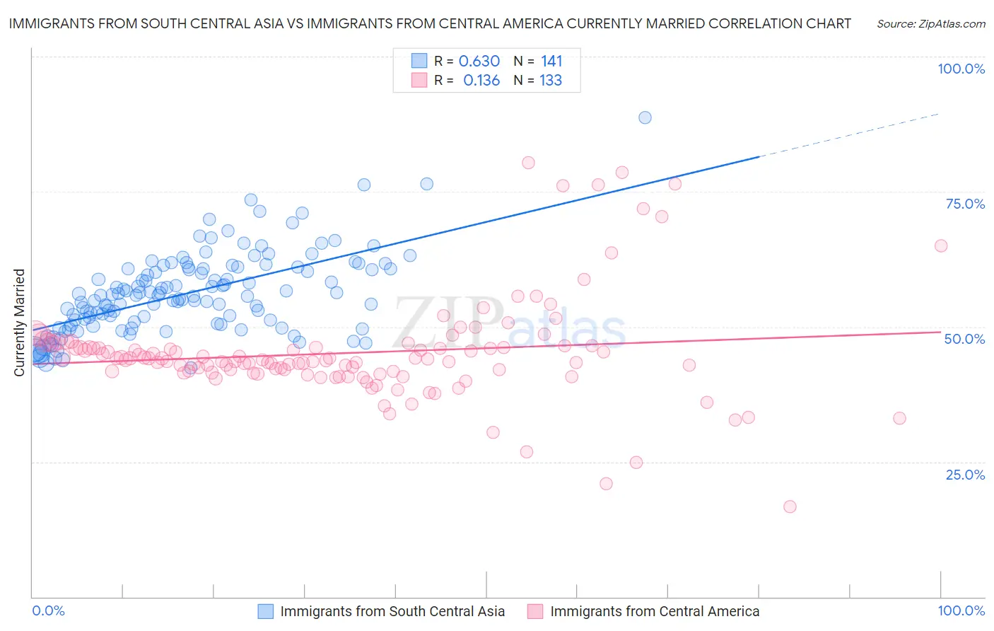 Immigrants from South Central Asia vs Immigrants from Central America Currently Married