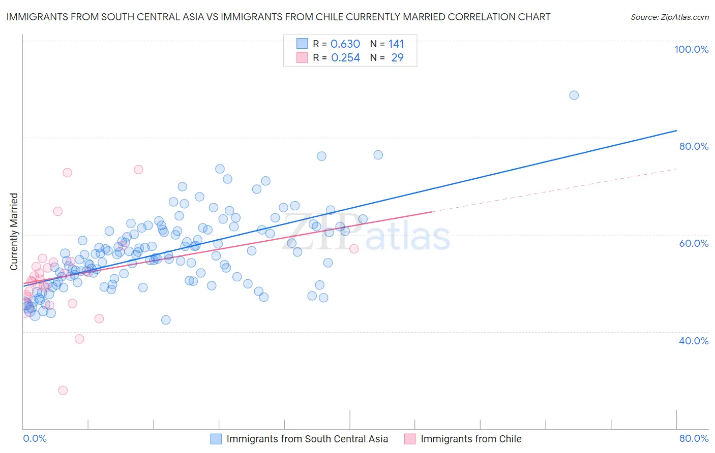 Immigrants from South Central Asia vs Immigrants from Chile Currently Married
