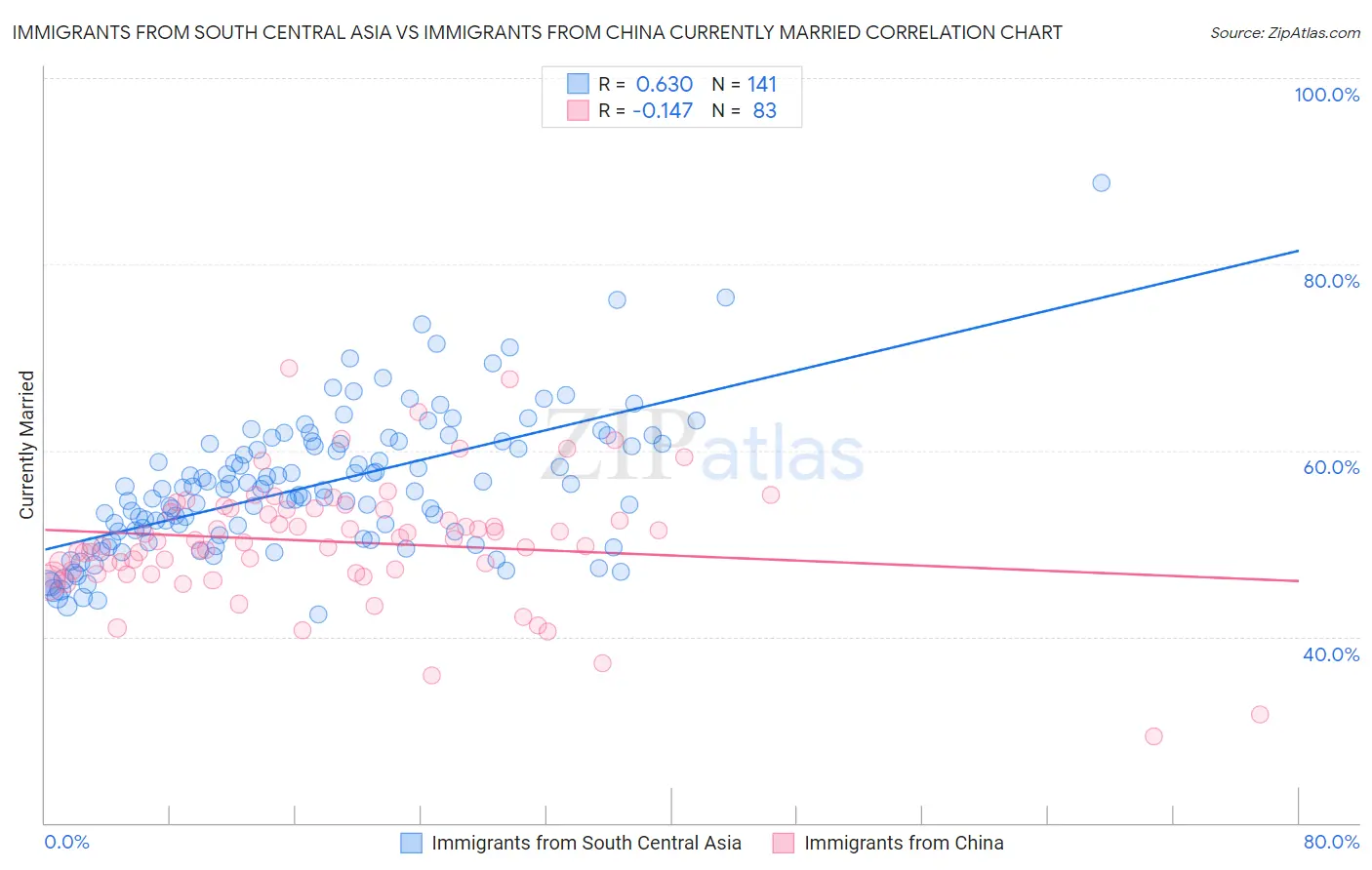 Immigrants from South Central Asia vs Immigrants from China Currently Married