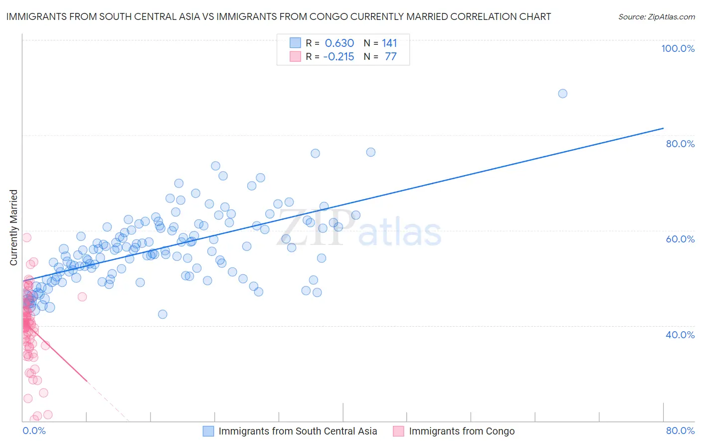 Immigrants from South Central Asia vs Immigrants from Congo Currently Married