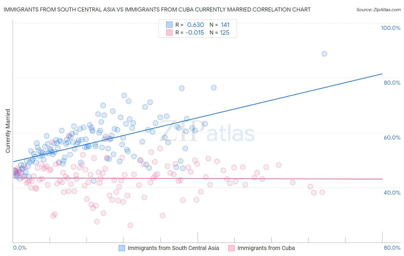 Immigrants from South Central Asia vs Immigrants from Cuba Currently Married