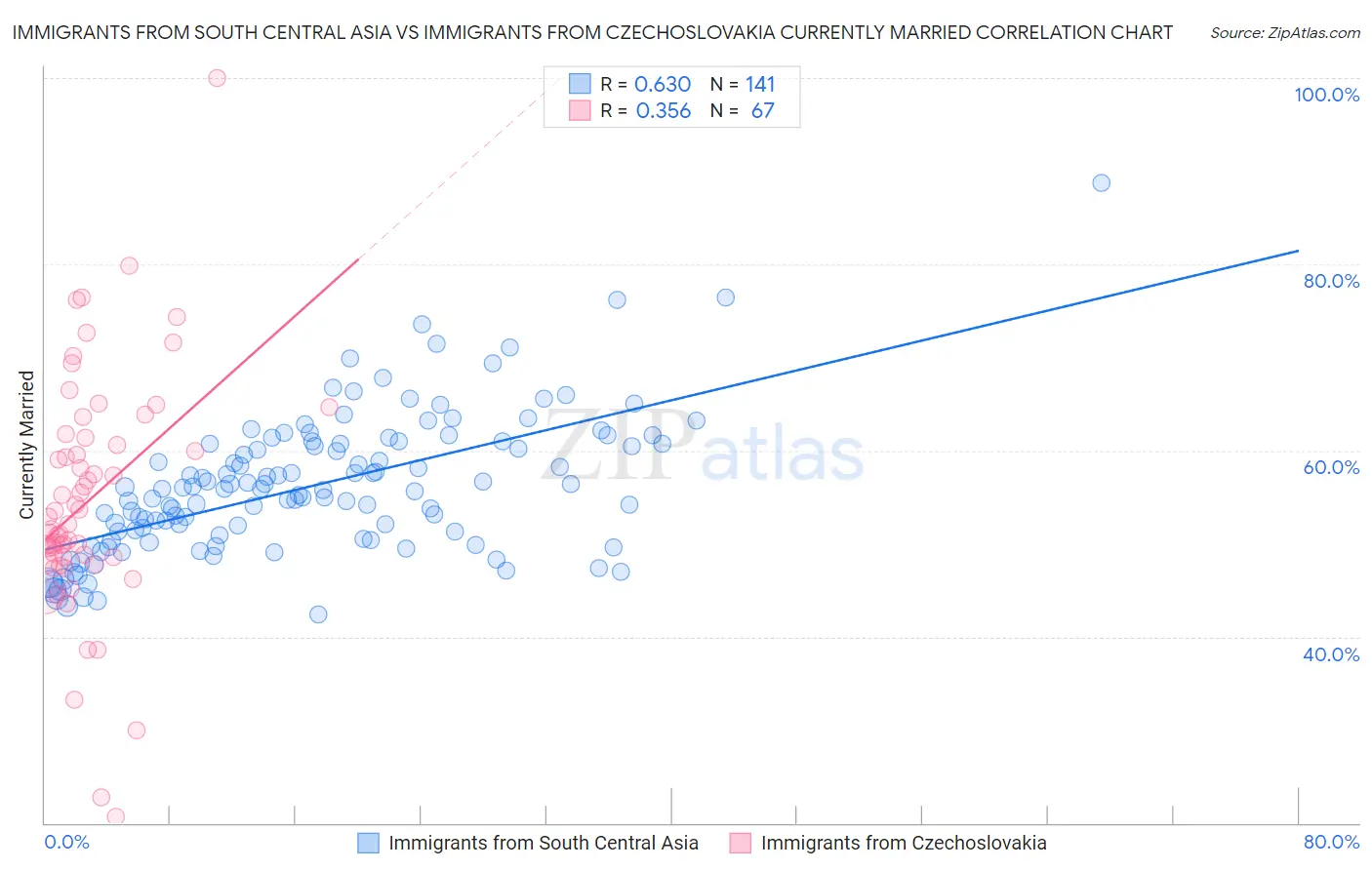 Immigrants from South Central Asia vs Immigrants from Czechoslovakia Currently Married