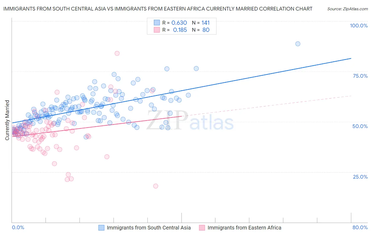 Immigrants from South Central Asia vs Immigrants from Eastern Africa Currently Married
