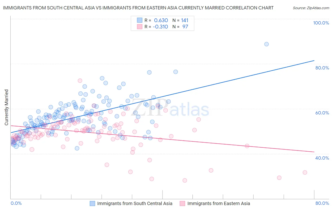 Immigrants from South Central Asia vs Immigrants from Eastern Asia Currently Married