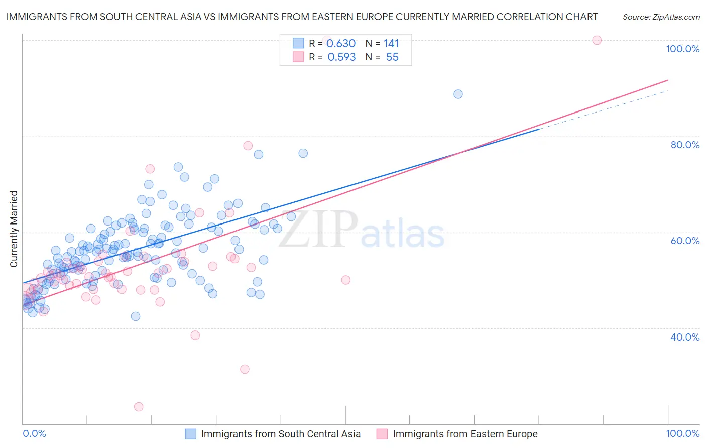 Immigrants from South Central Asia vs Immigrants from Eastern Europe Currently Married