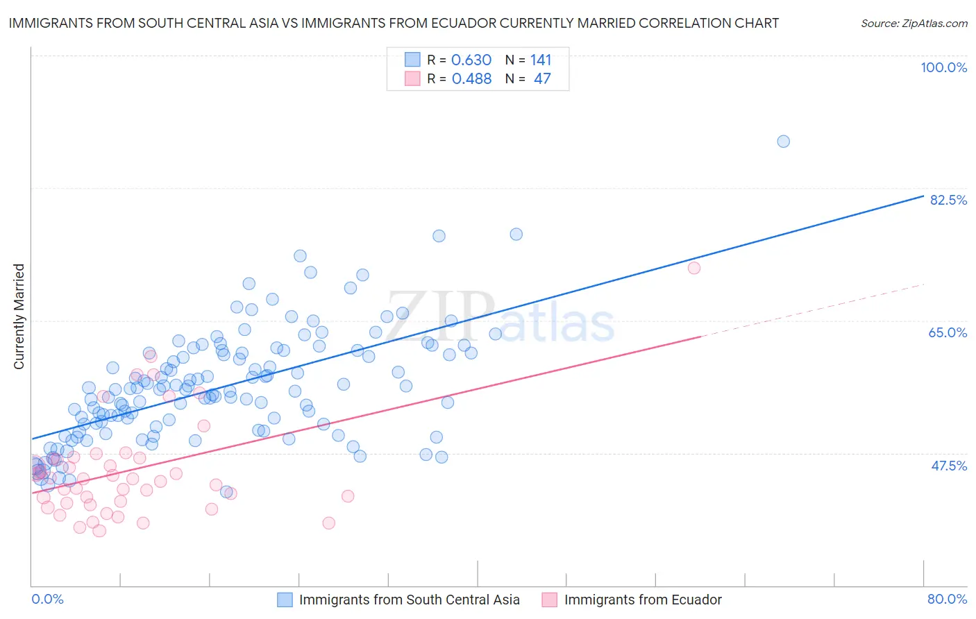 Immigrants from South Central Asia vs Immigrants from Ecuador Currently Married