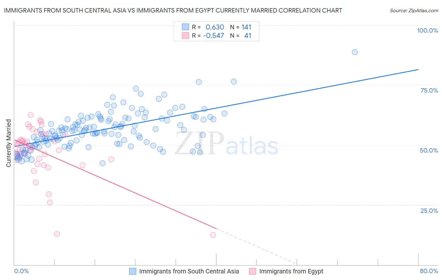 Immigrants from South Central Asia vs Immigrants from Egypt Currently Married