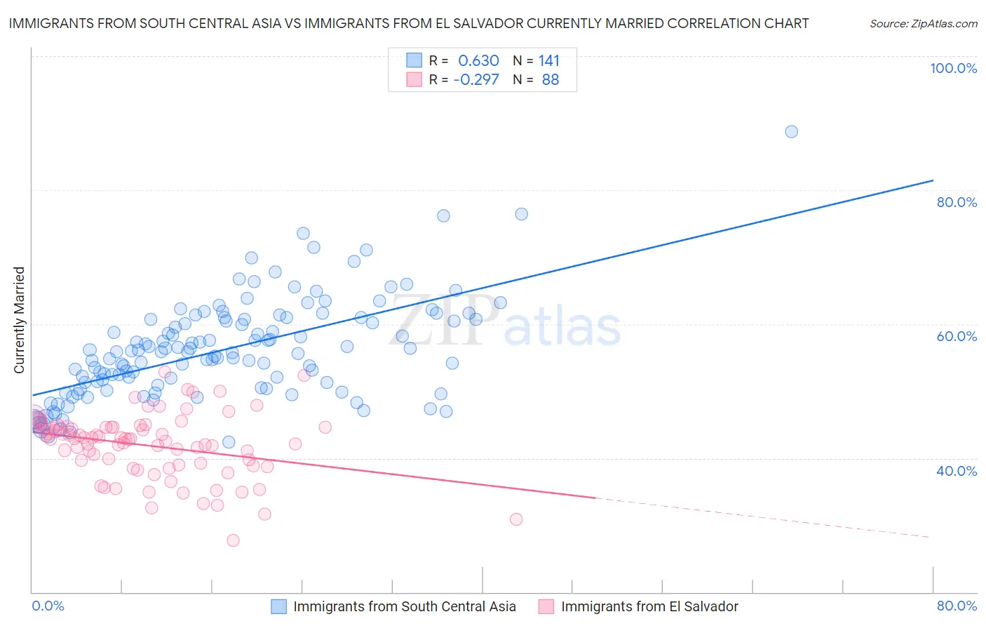 Immigrants from South Central Asia vs Immigrants from El Salvador Currently Married