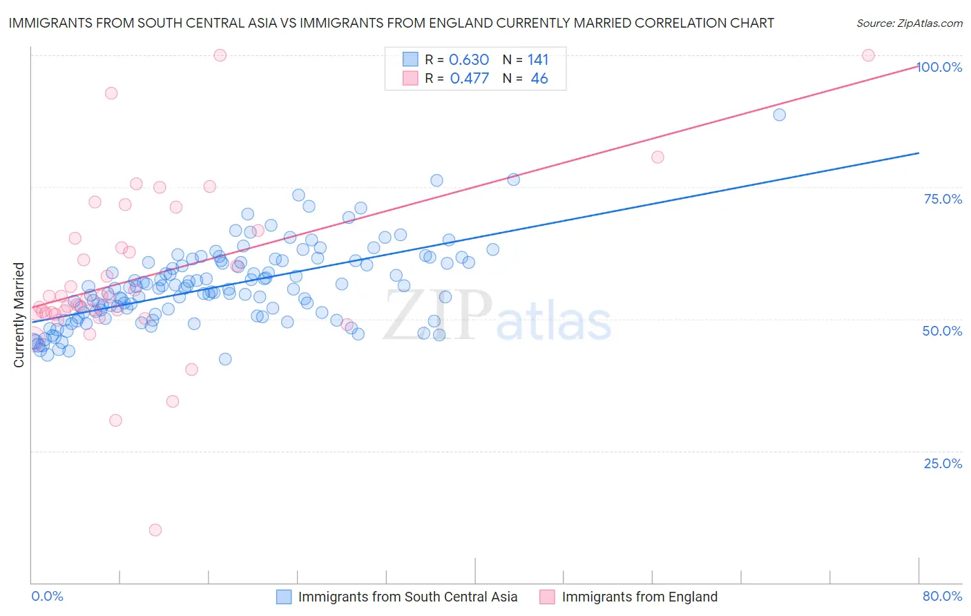 Immigrants from South Central Asia vs Immigrants from England Currently Married