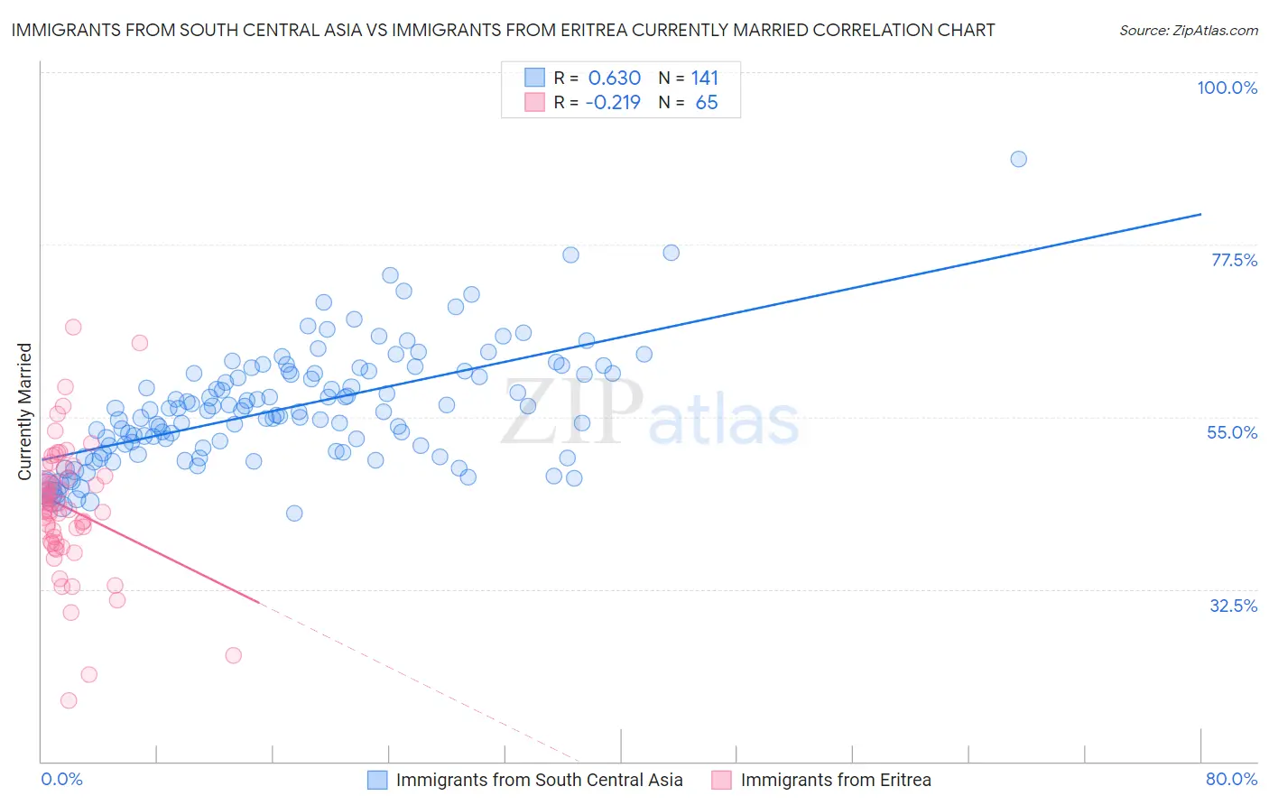 Immigrants from South Central Asia vs Immigrants from Eritrea Currently Married