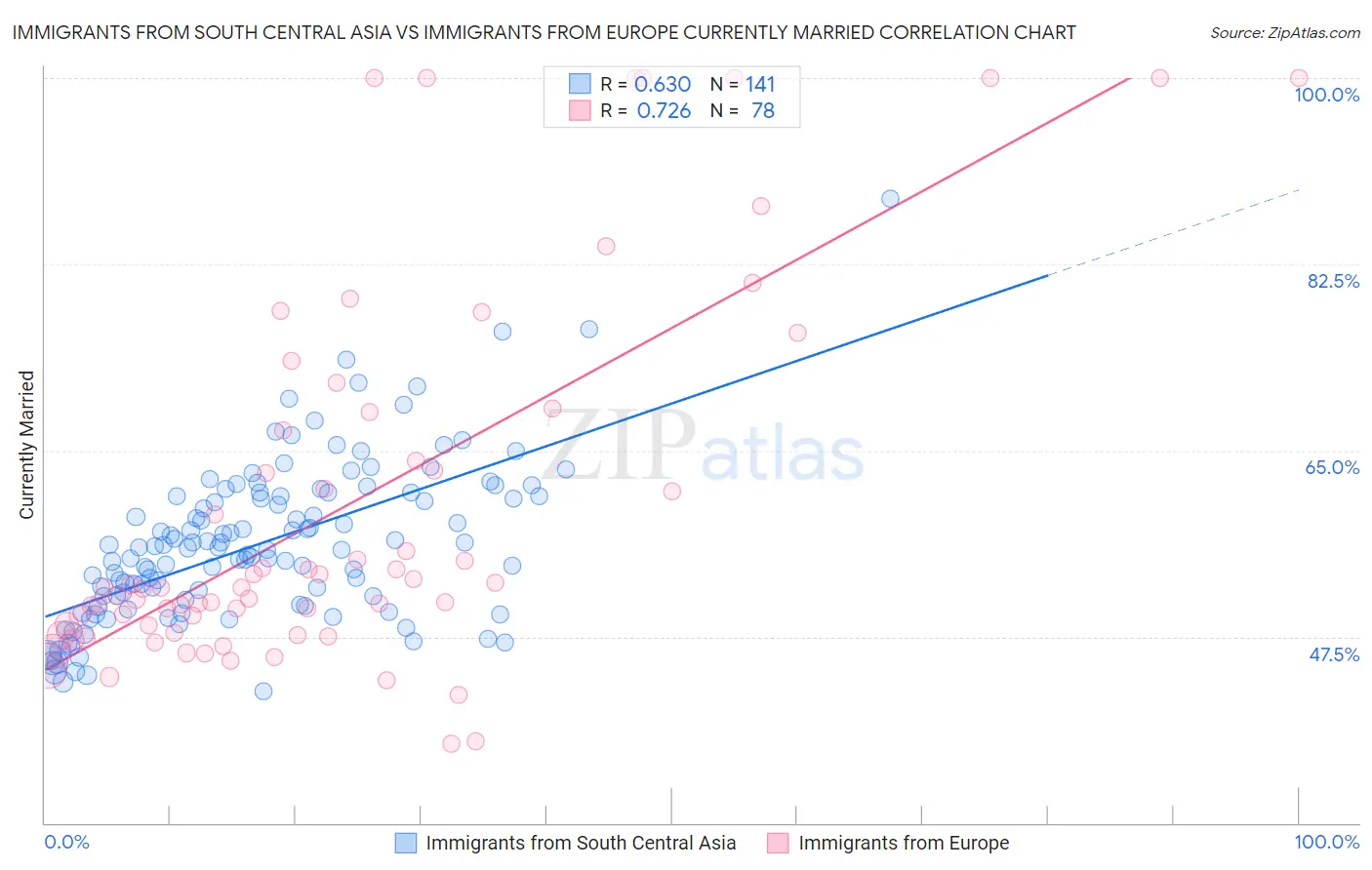 Immigrants from South Central Asia vs Immigrants from Europe Currently Married