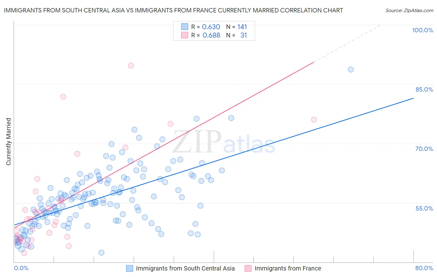 Immigrants from South Central Asia vs Immigrants from France Currently Married