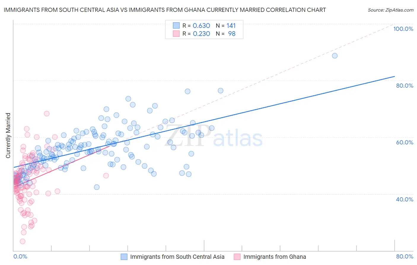 Immigrants from South Central Asia vs Immigrants from Ghana Currently Married