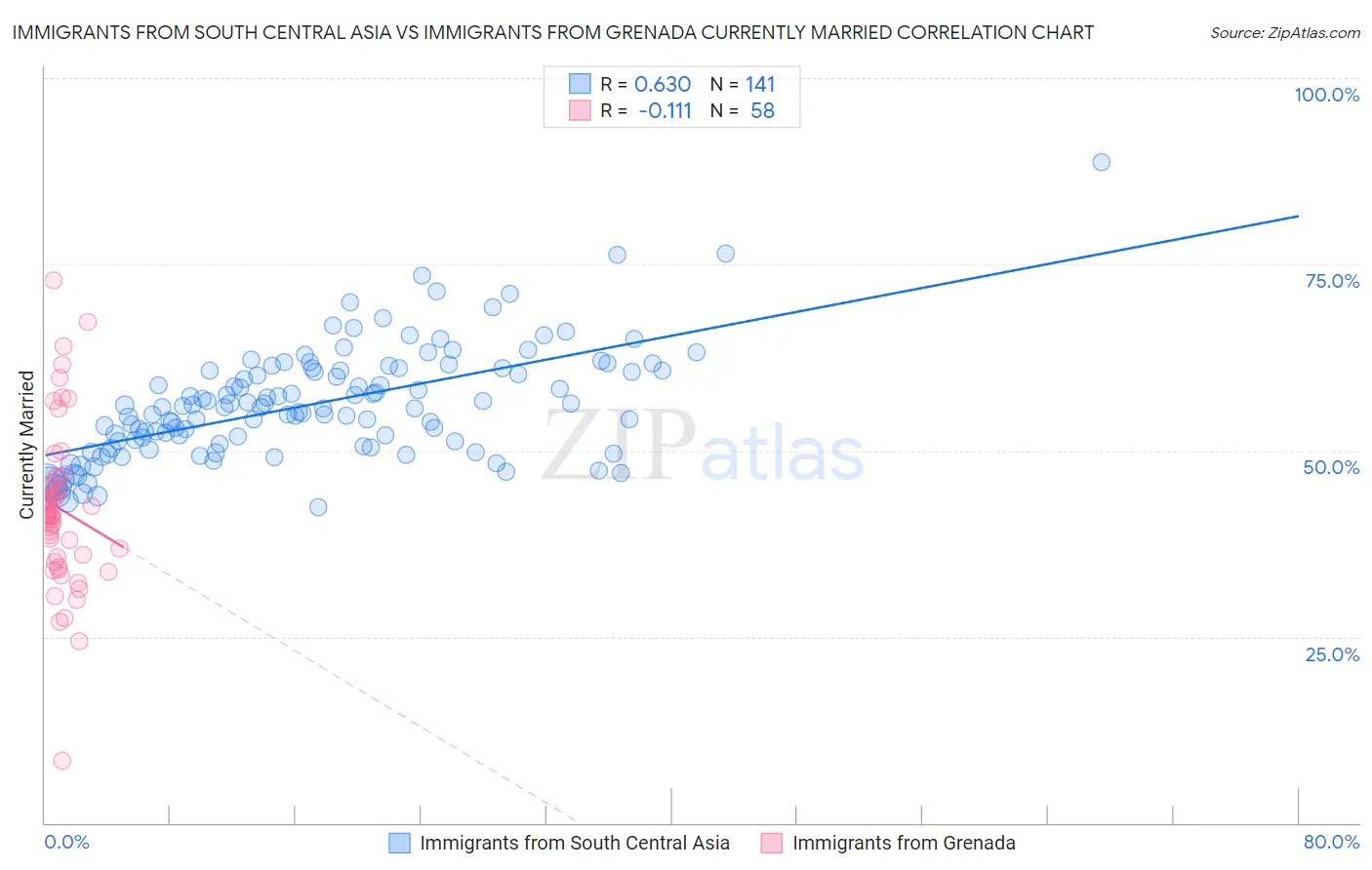 Immigrants from South Central Asia vs Immigrants from Grenada Currently Married