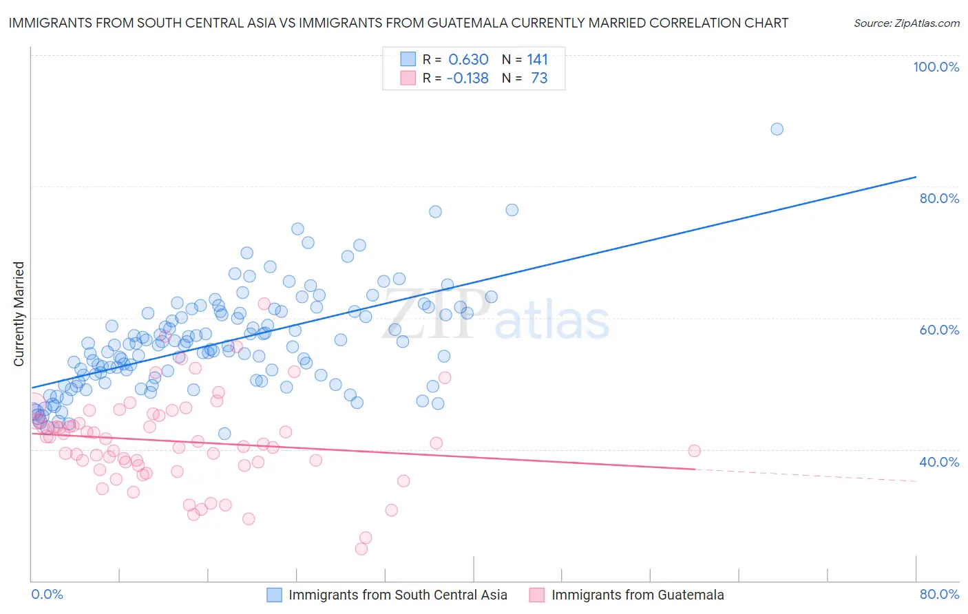 Immigrants from South Central Asia vs Immigrants from Guatemala Currently Married