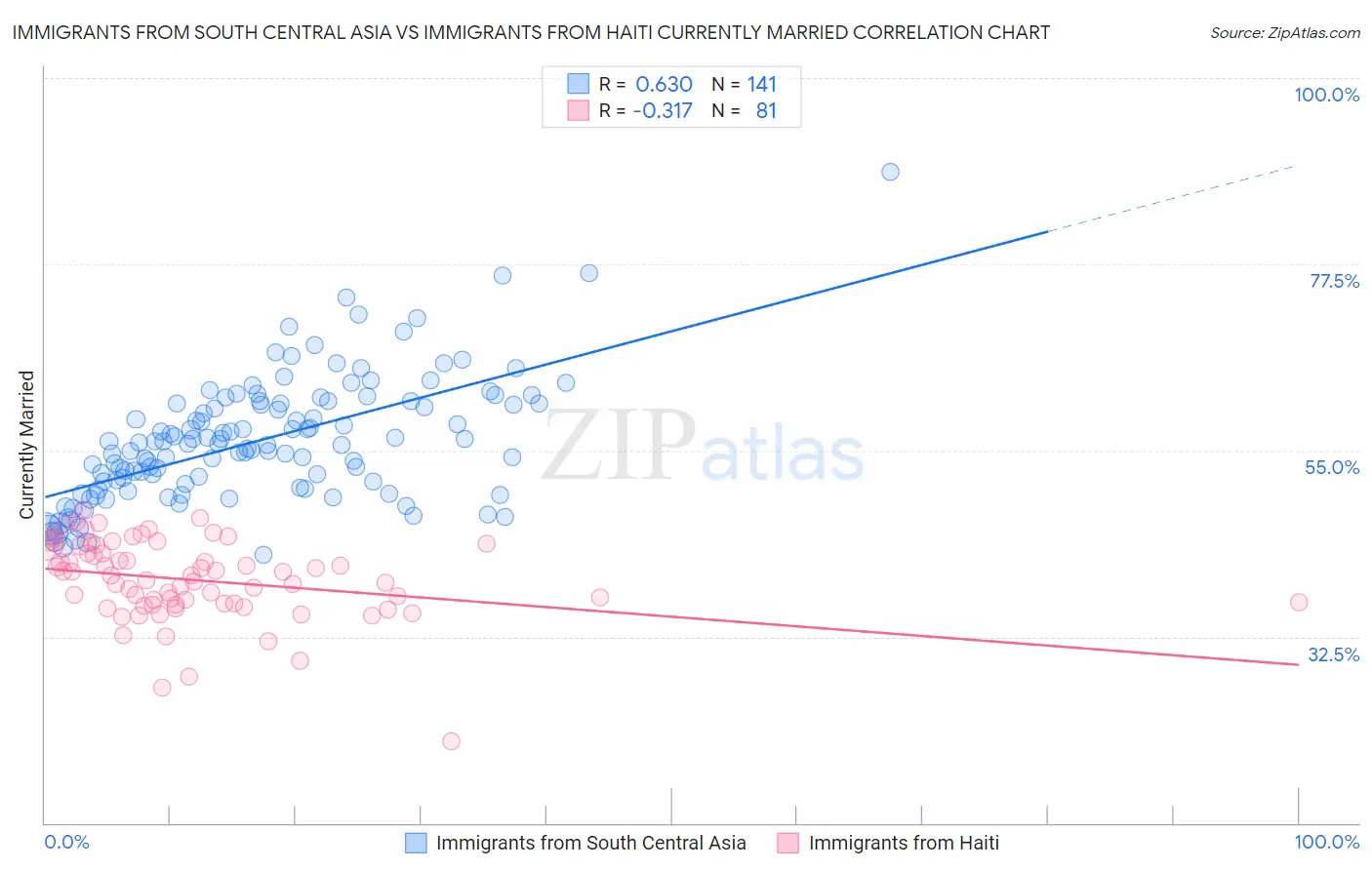 Immigrants from South Central Asia vs Immigrants from Haiti Currently Married