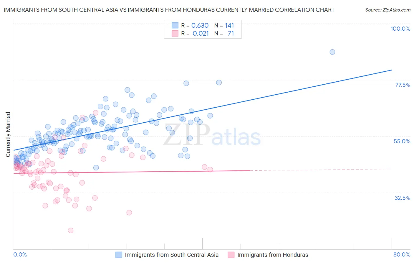 Immigrants from South Central Asia vs Immigrants from Honduras Currently Married