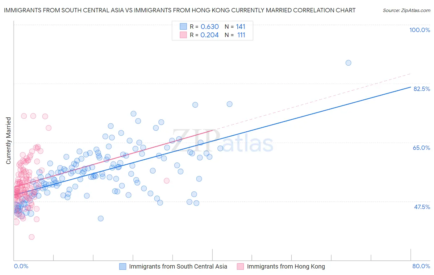 Immigrants from South Central Asia vs Immigrants from Hong Kong Currently Married
