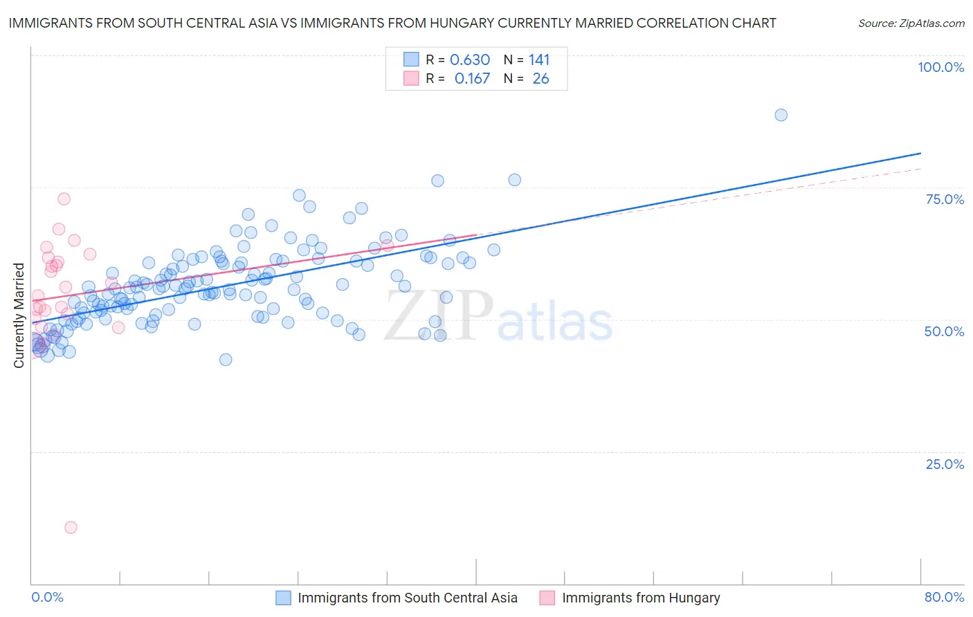 Immigrants from South Central Asia vs Immigrants from Hungary Currently Married