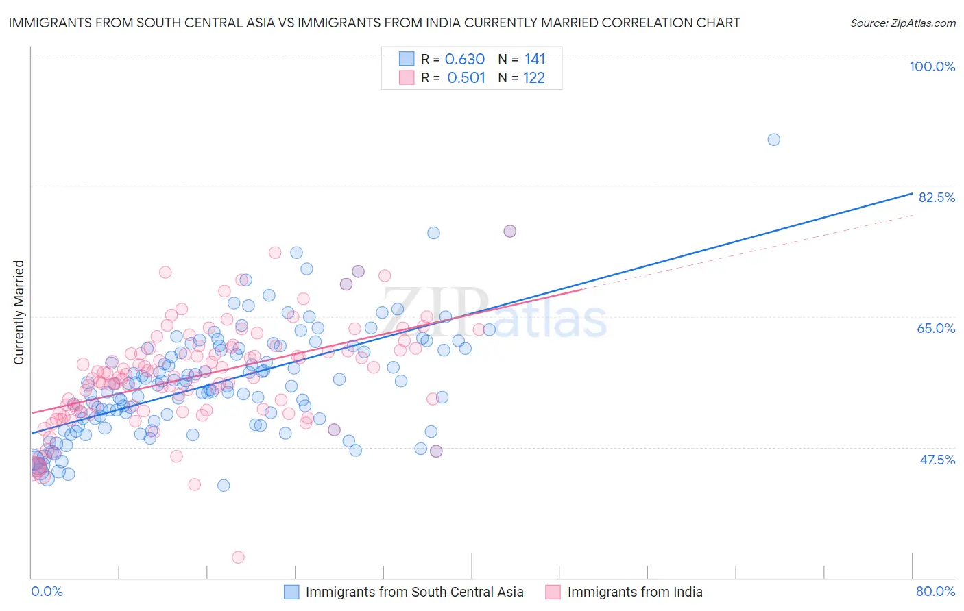 Immigrants from South Central Asia vs Immigrants from India Currently Married