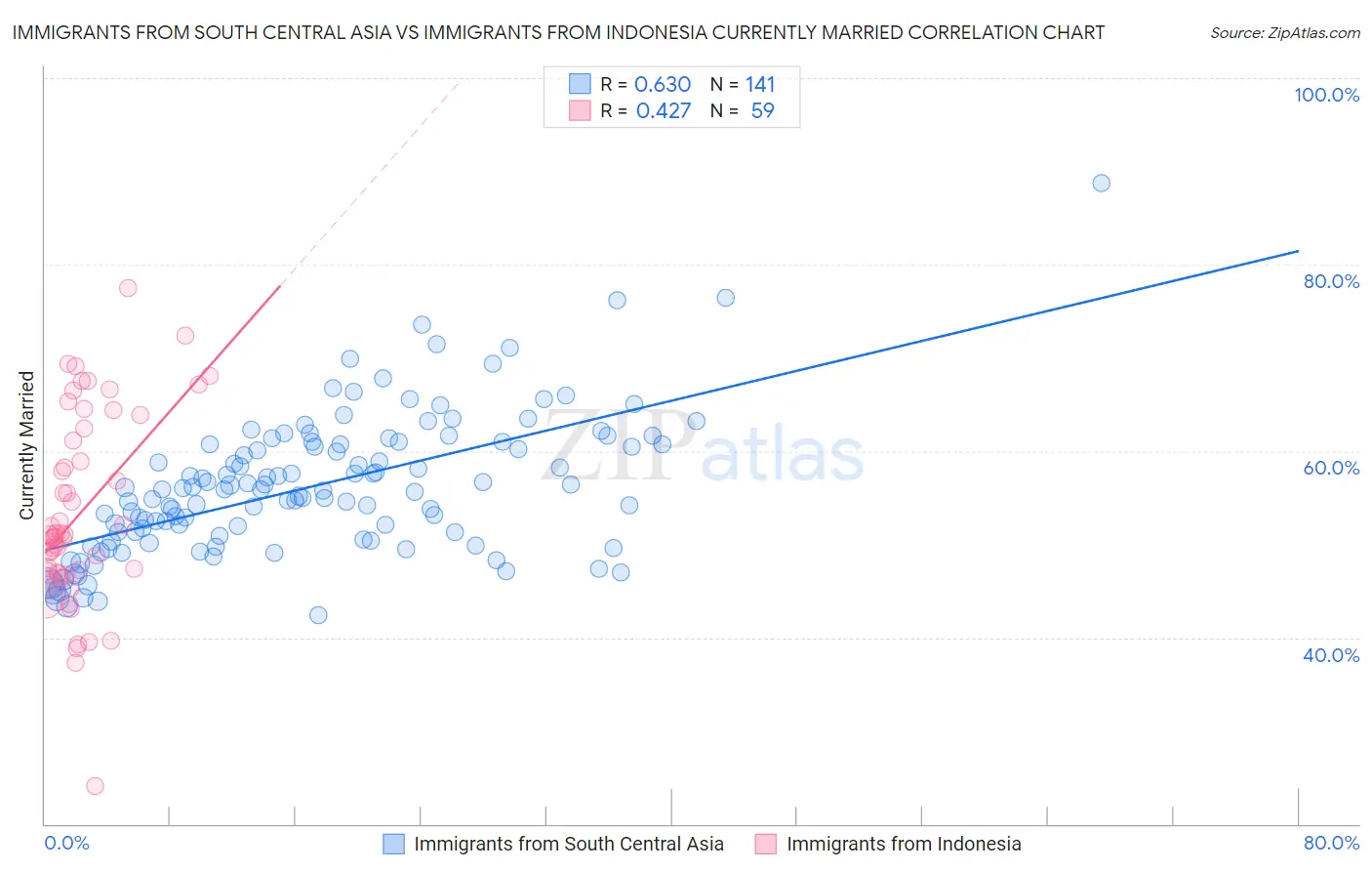 Immigrants from South Central Asia vs Immigrants from Indonesia Currently Married