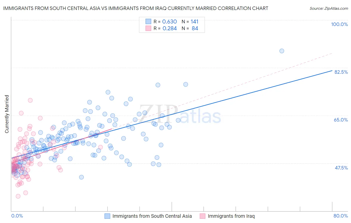 Immigrants from South Central Asia vs Immigrants from Iraq Currently Married