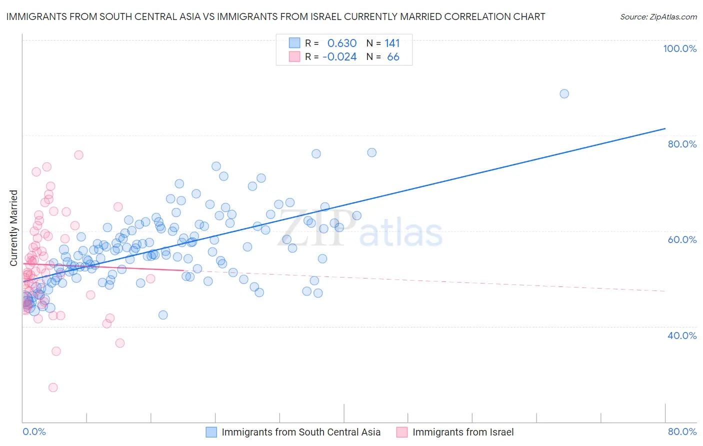 Immigrants from South Central Asia vs Immigrants from Israel Currently Married