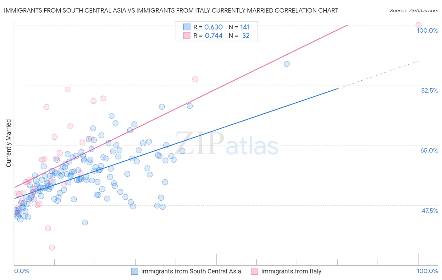 Immigrants from South Central Asia vs Immigrants from Italy Currently Married